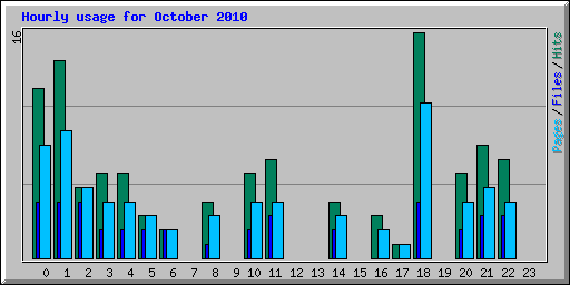 Hourly usage for October 2010