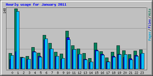 Hourly usage for January 2011