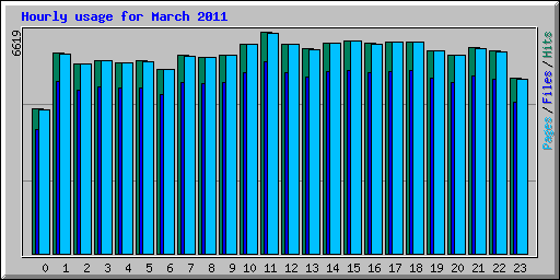 Hourly usage for March 2011