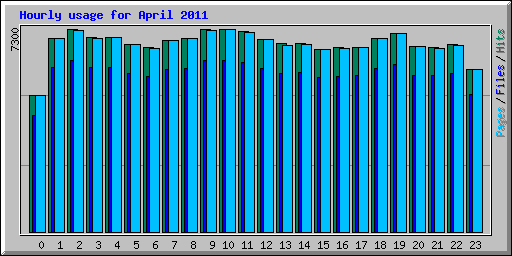 Hourly usage for April 2011