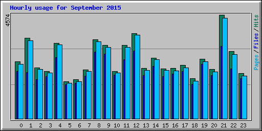 Hourly usage for September 2015