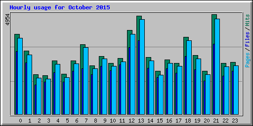 Hourly usage for October 2015