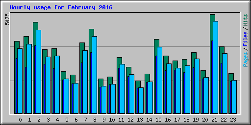 Hourly usage for February 2016